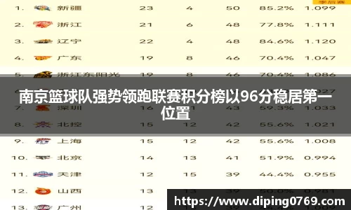 南京篮球队强势领跑联赛积分榜以96分稳居第一位置